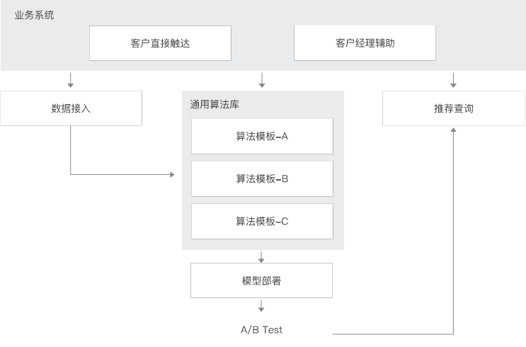 智能营销方案-精准推荐.png