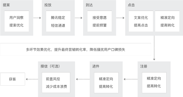 智能营销方案-精准触达.png