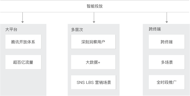 智能营销方案-智能投放.png