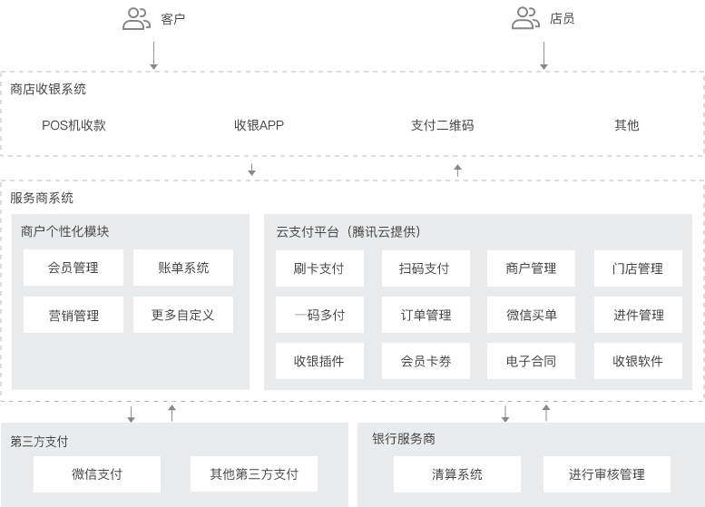 智能运营解决方案-云支付.png