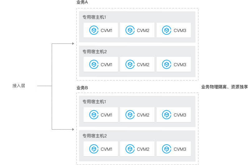 腾讯云金融云-CDH-专用宿主机.png