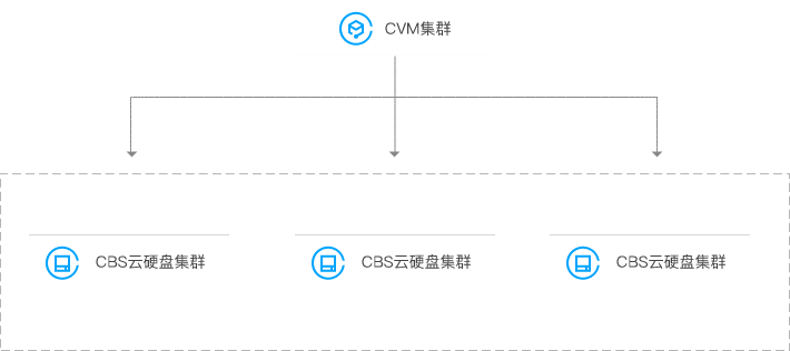 腾讯云金融云-CBS-专享集群.png