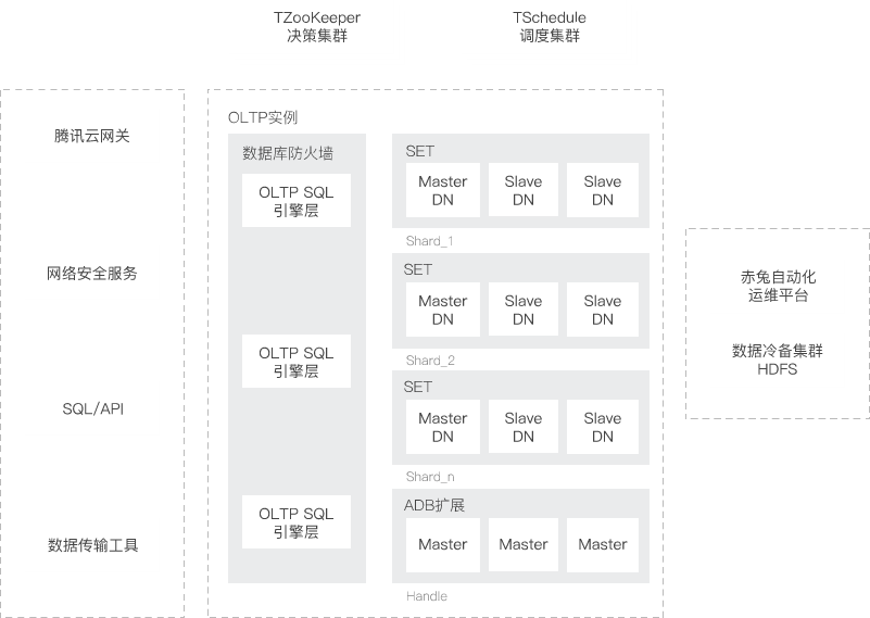 腾讯云金融云-TDSQL集群-分布式数据库.png