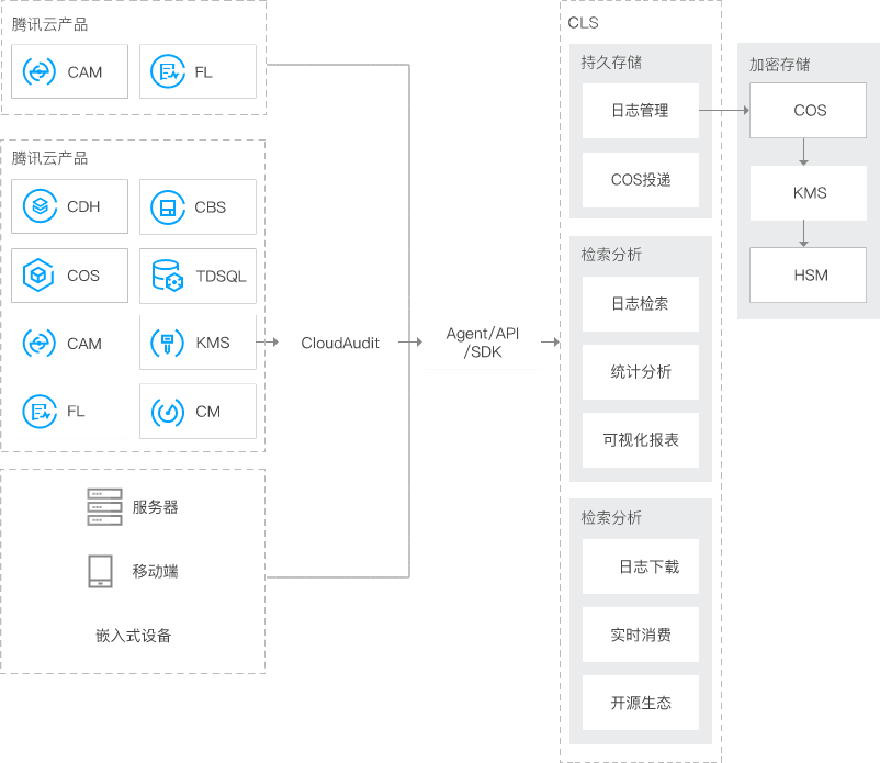 腾讯云金融云-CLS-日志服务.png