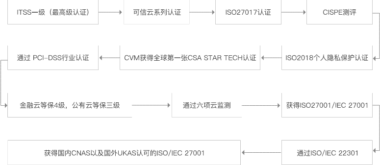 腾讯云金融云-重要行业认证.png