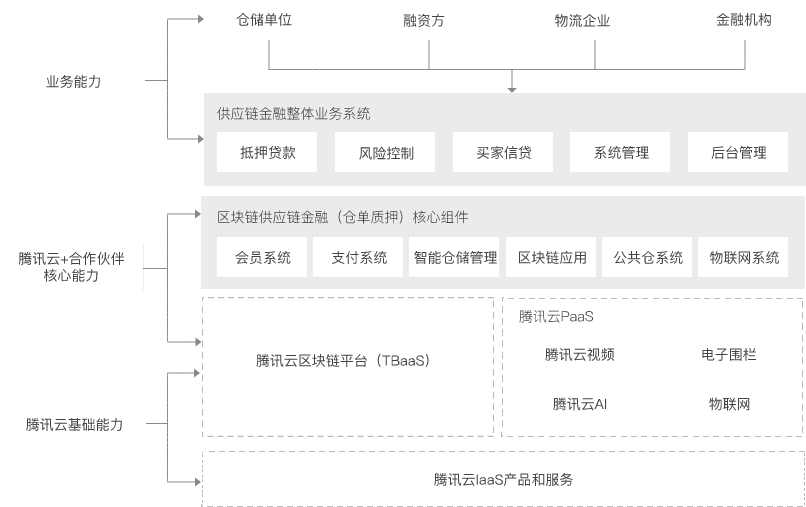 区块链解决方案-供应链金融.png