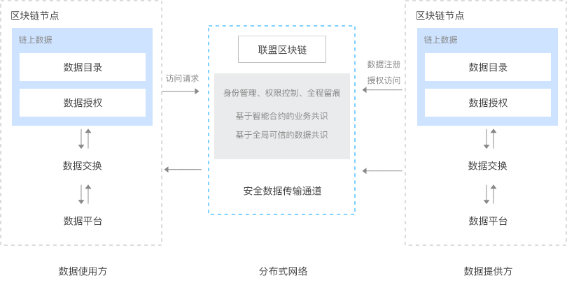 区块链解决方案-可信数据交互.png