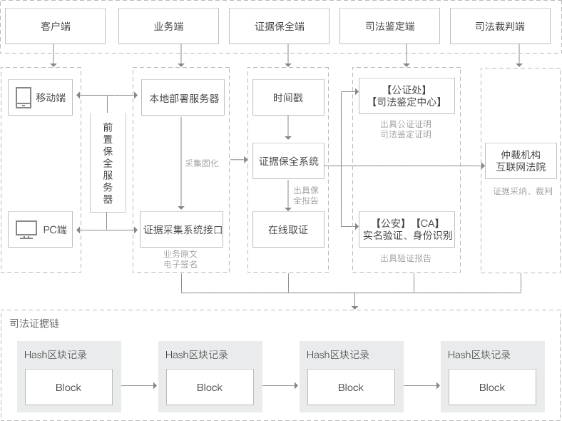 区块链解决方案-可信存证.png